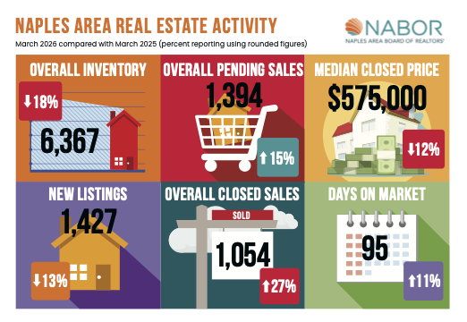 Naples Housing Market March 2026