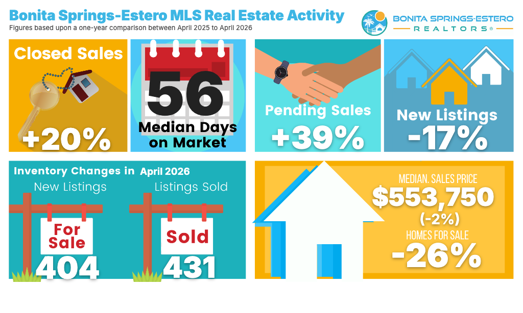 Background image of Bonita Springs-Estero Realtors Local Market Update April 2026 – Single Family and Condo Statistics for Southwest Florida